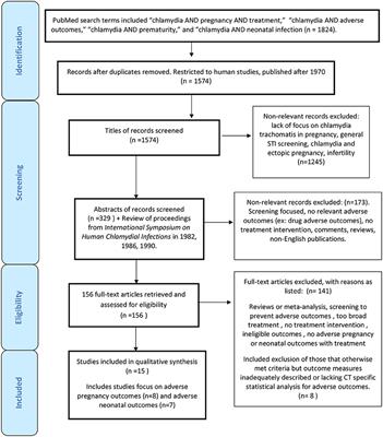 Chlamydia trachomatis Screening and Treatment in Pregnancy to Reduce Adverse Pregnancy and Neonatal Outcomes: A Review